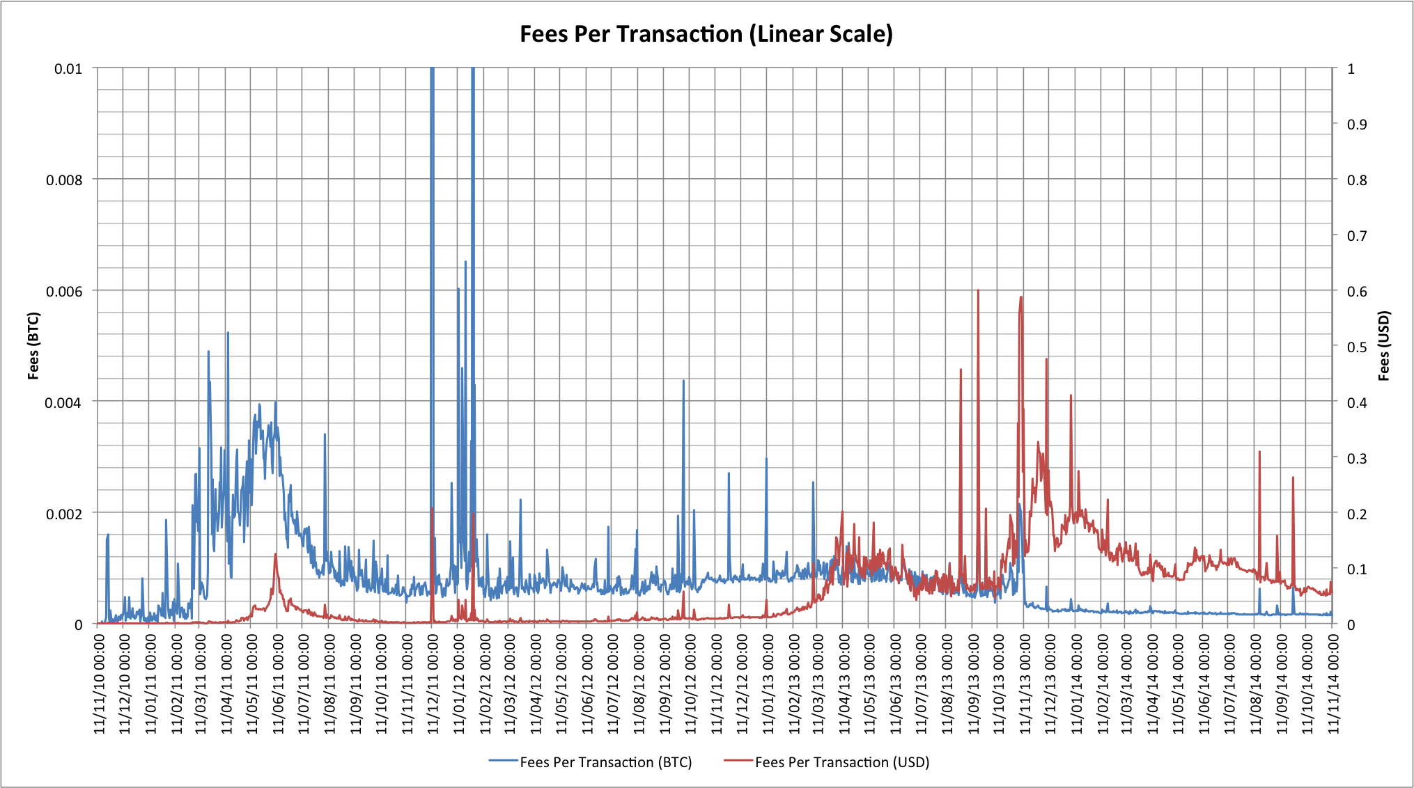 Bitcoin Avg. Transaction Fee Chart