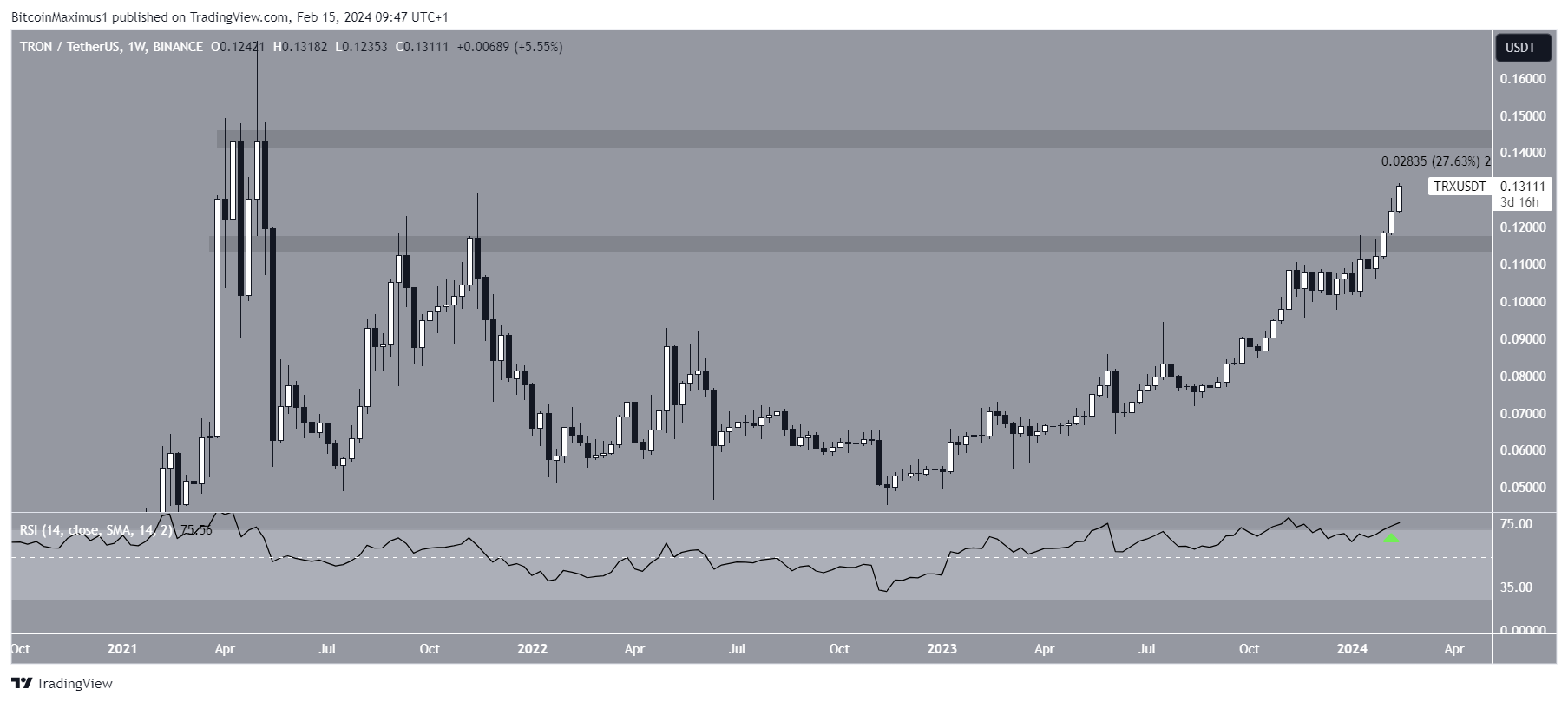 TRON Price Today - TRX Coin Price Chart & Crypto Market Cap