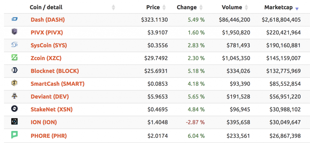 Top 10 Masternodes Cryptocurrency Coins in DASH, PIVX and More