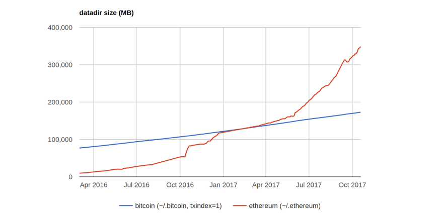 What is Bitcoin SV? Bitcoin SV Blockchain Size Reach 7 TB - coinmag.fun