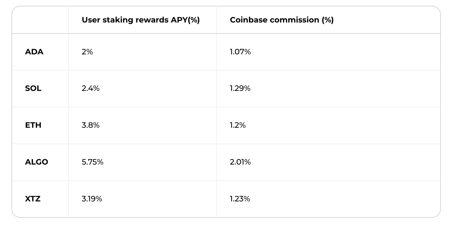 How to Withdraw Crypto From Coinbase - Zengo