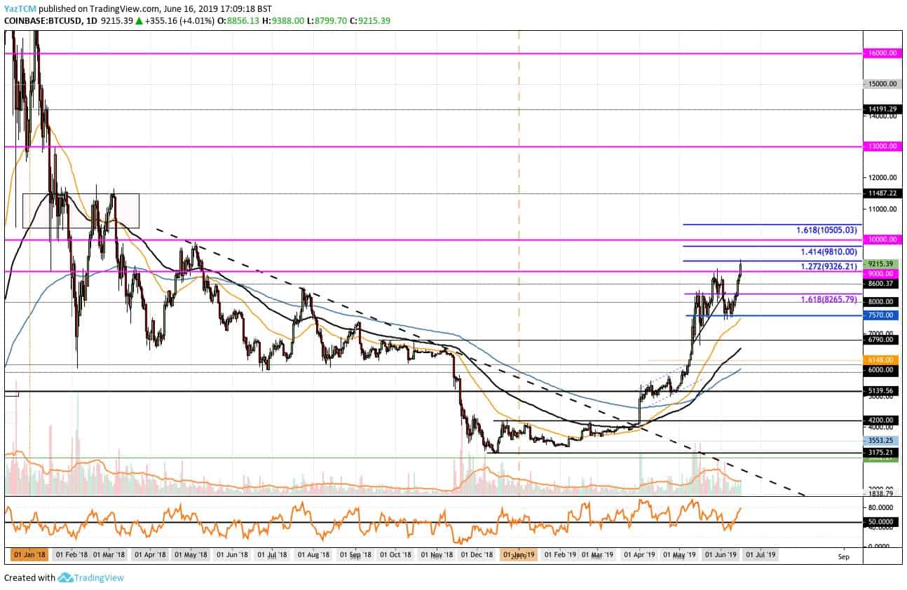 Bitcoin Price Analysis for Will BTC Price Get Back to $20,?