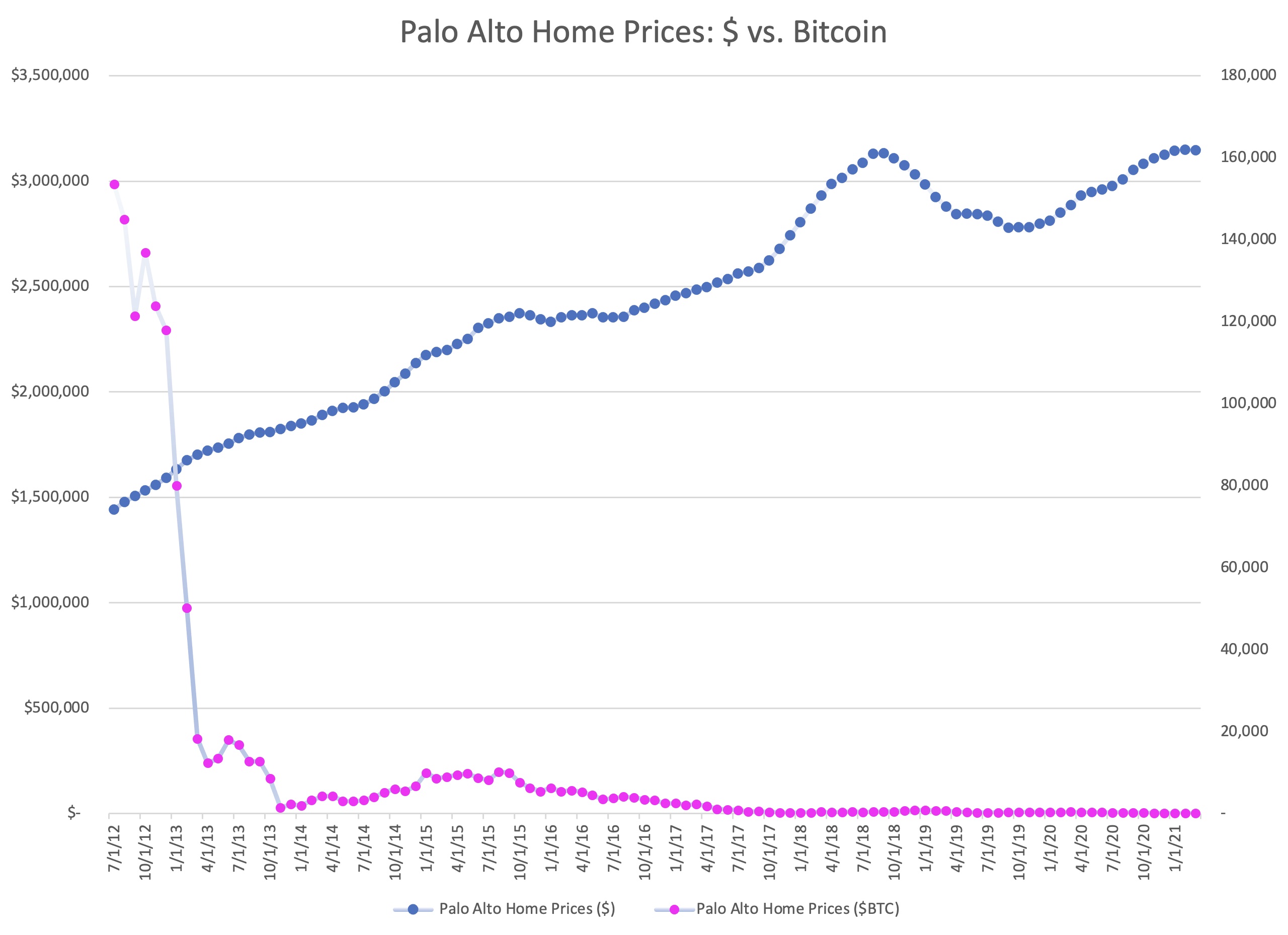 Bitcoin's Price History