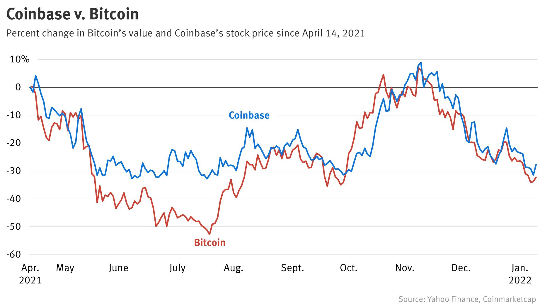 COIN - Coinbase Global Inc Stock Price and Quote