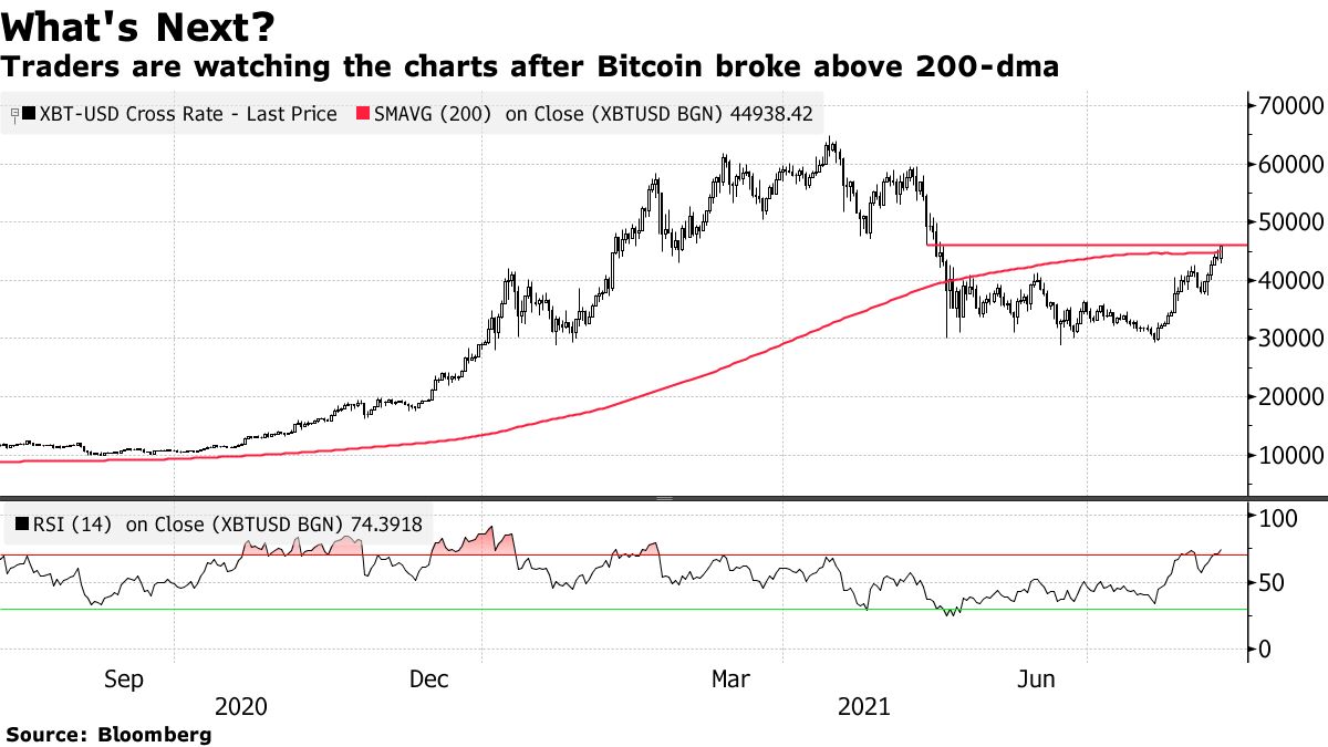 Bitcoin's back what's behind the rebound - Times of India