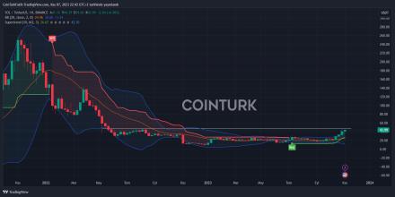 Kripto Para, Hisse Senedi ve Endeks Fiyatları Piyasa Değerleri | Canlı Grafikler | CoinDataFlow