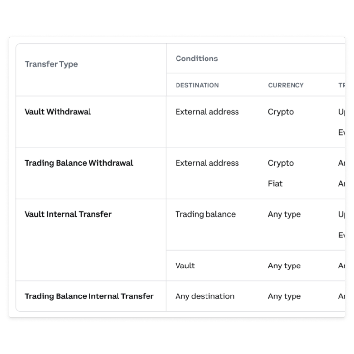 Crypto ETPs’ Fees Cost Up to 6 Times More Than Third-Party Custodians’