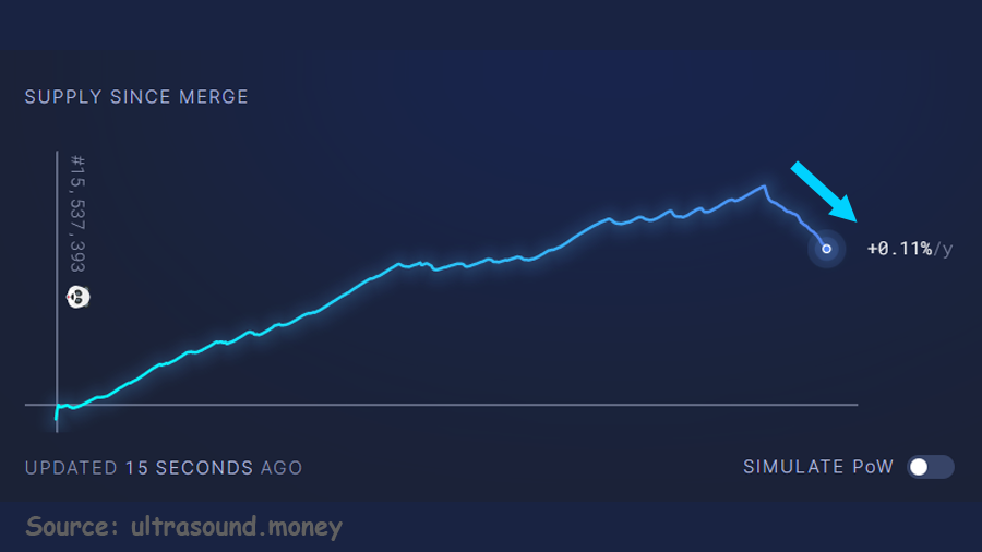 Understanding Bitcoin and Ethereum Supply