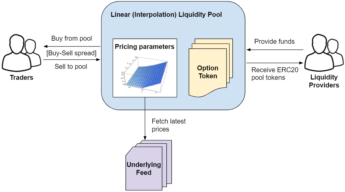 What Is a Liquidity Pool? Crypto Market Liquidity | Gemini