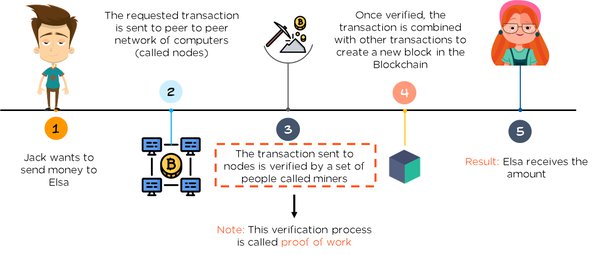 What Problems Could Cryptocurrency Potentially Solve? - Unbanked