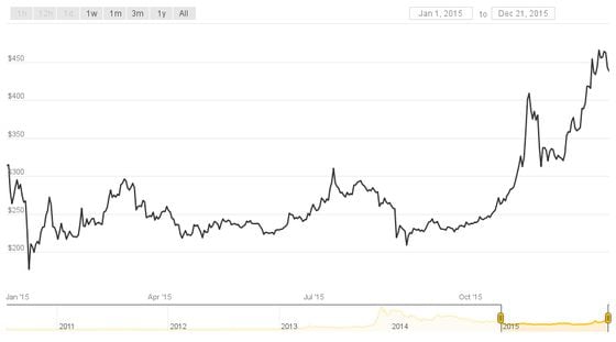 Bitcoin price history Mar 5, | Statista