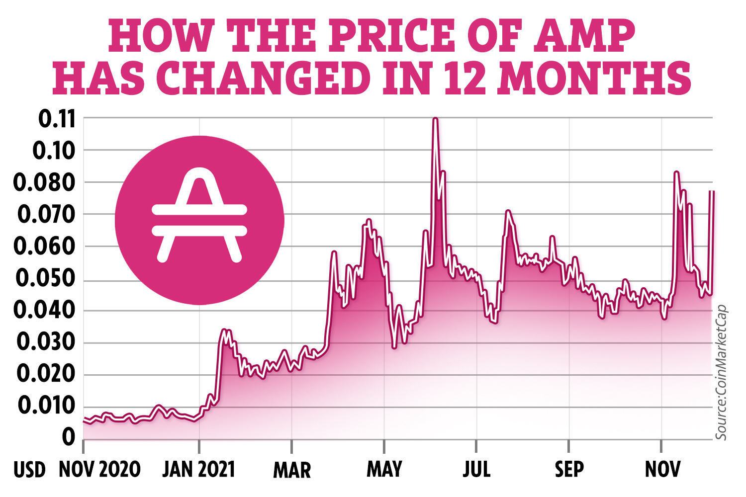 Amp Price Prediction: , , 