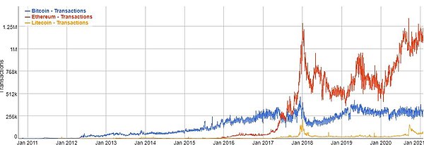 Bitcoin Blockchain Size