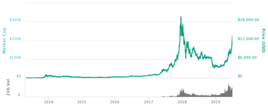 Bitcoin Price Chart - | StatMuse Money