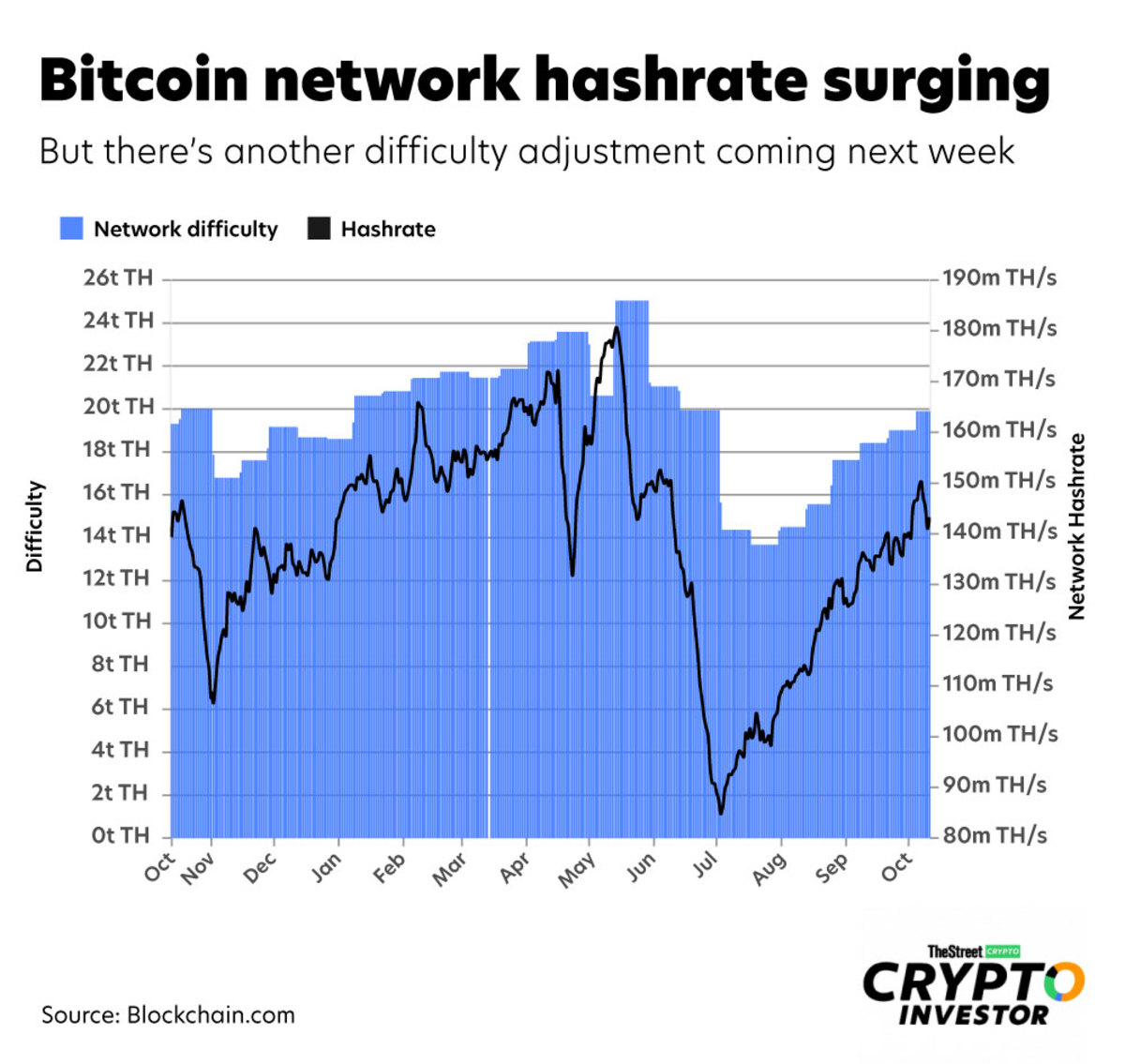 Bitcoin mining difficulty rises % to all-time high as hashrate jumps