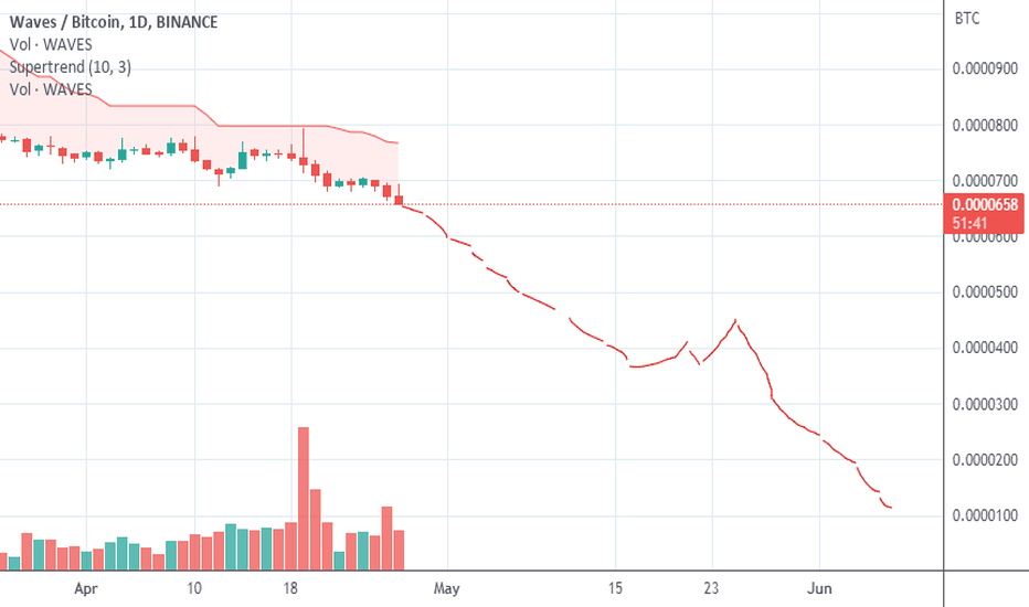 WAVES BTC - Binance - CryptoCurrencyChart