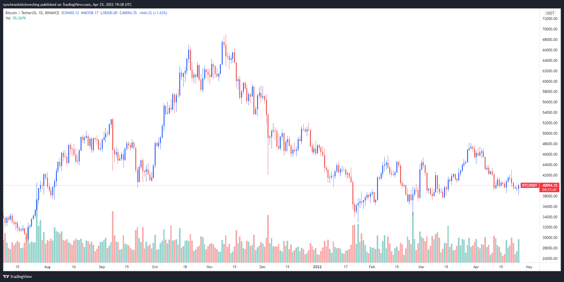 Bitcoin, Ether slip but remain above key price levels while altcoins struggle to find momentum