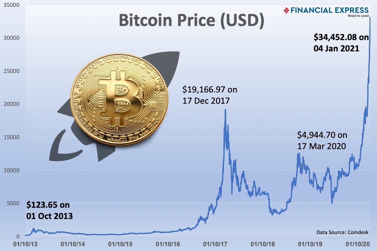 Bitcoin Price (BTC) Tops $63K for First Time Since 