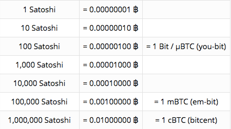 Bitcoin Satoshi => USD