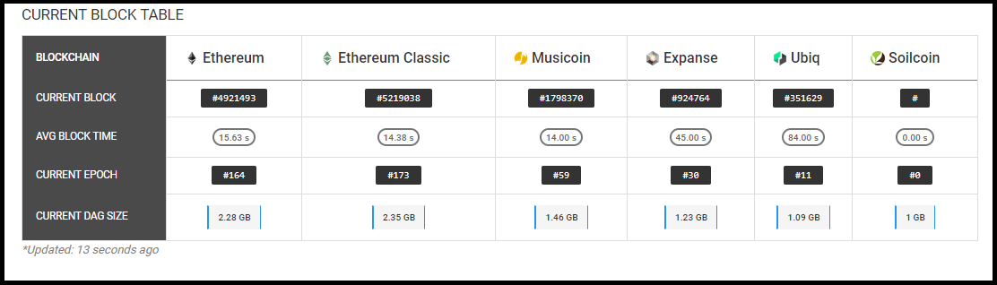 After Ethereum's Dencun Upgrade, Layer 2 Blockchains Become Cheaper