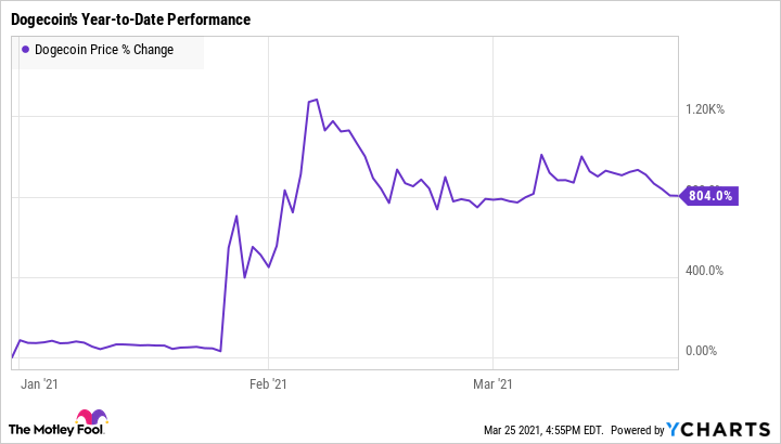 Dogecoin price live today (16 Mar ) - Why Dogecoin price is falling by % today | ET Markets