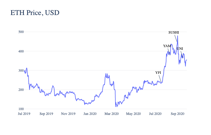 Yam Finance Price | YAM Price Index, Live Chart and USD Converter - HTX