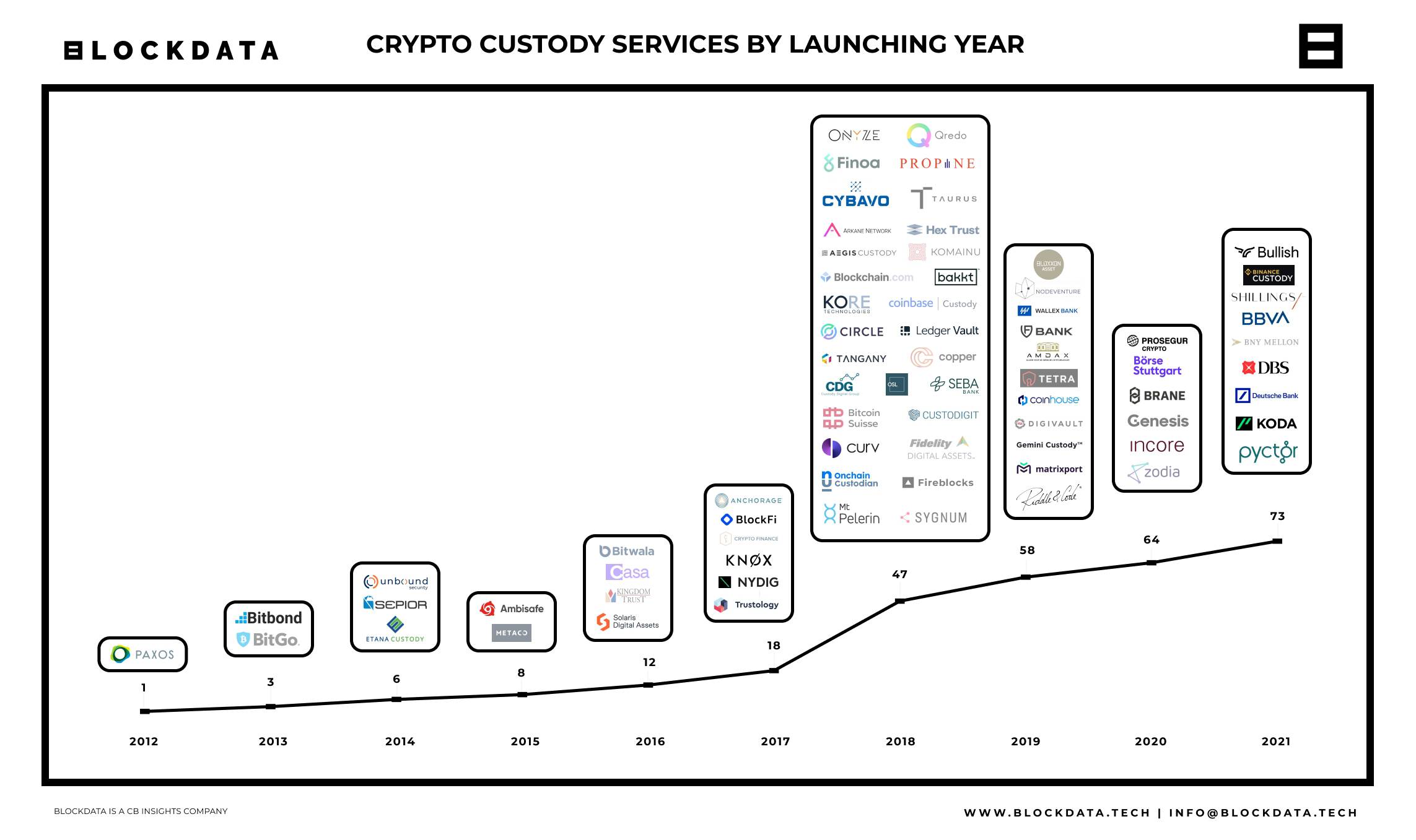 Crypto Custody [Available for 15+ assets] | Secure and Segregated