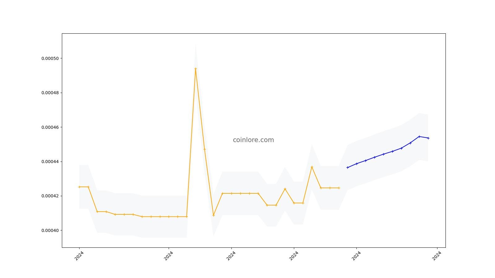 Cindicator (CND) Price Prediction for - - - - BitScreener