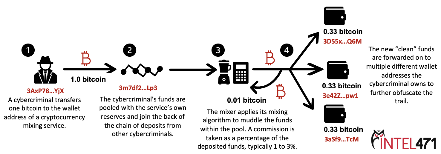 What is a cryptocurrency mixer?