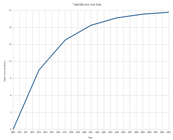 The Bitcoin Halving Unveiled: Key Highlights and Insights