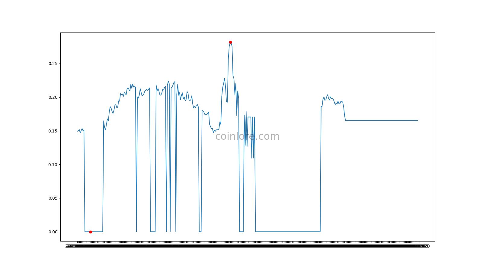 PlayChip [PLA] Live Prices & Chart