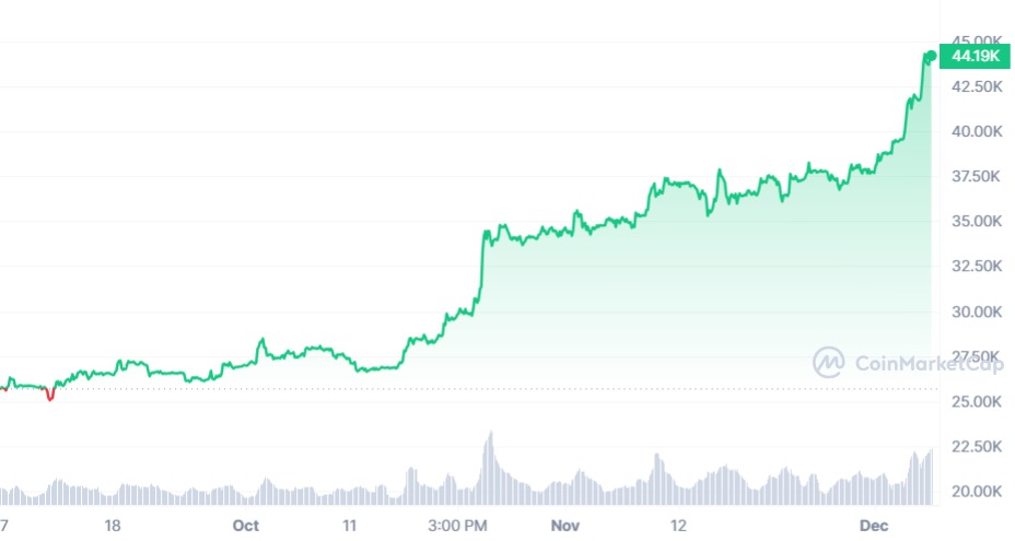 Bitcoin Price | BTC USD | Chart | Bitcoin US-Dollar | Markets Insider