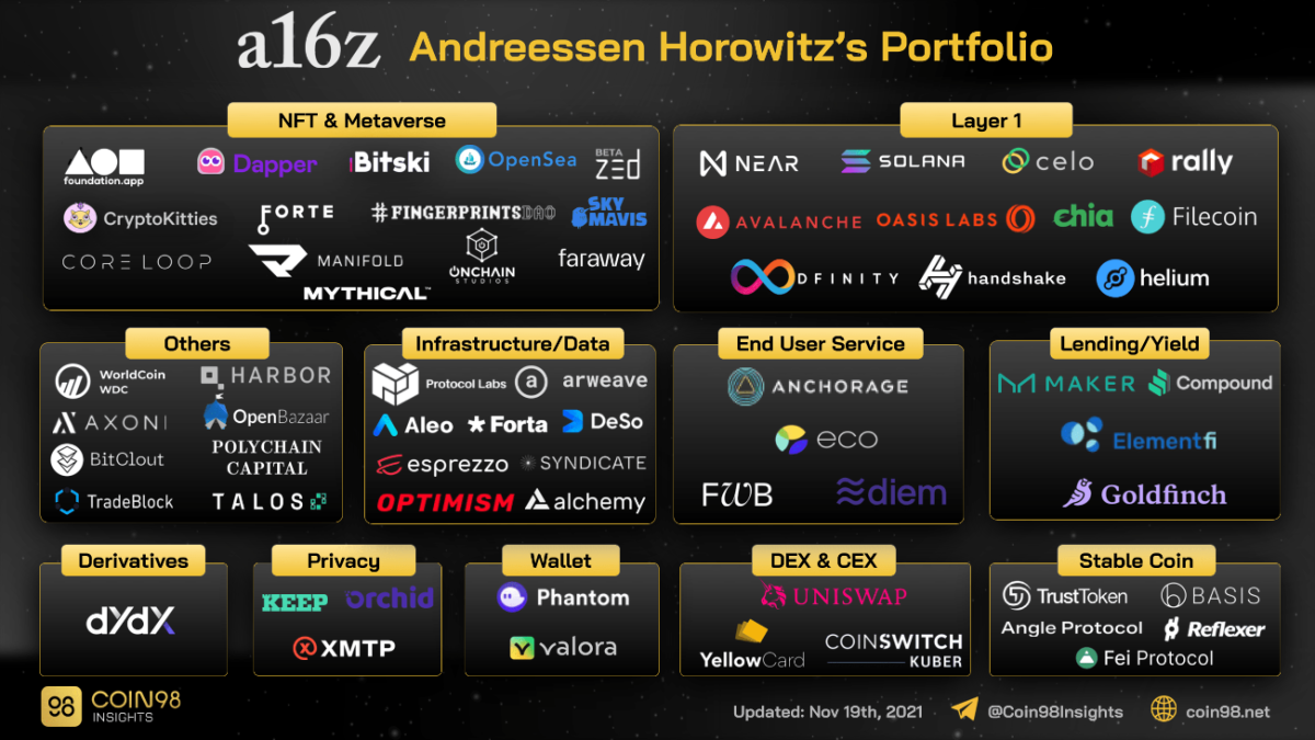 Portfolio Andreessen Horowitz (a16z) - Investment Fund | coinmag.fun