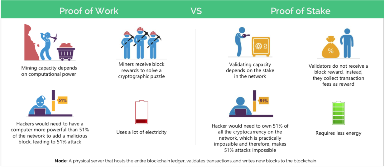 Engaging in a Blockchain Energy Battle: Proof of Work vs Proof of Stake