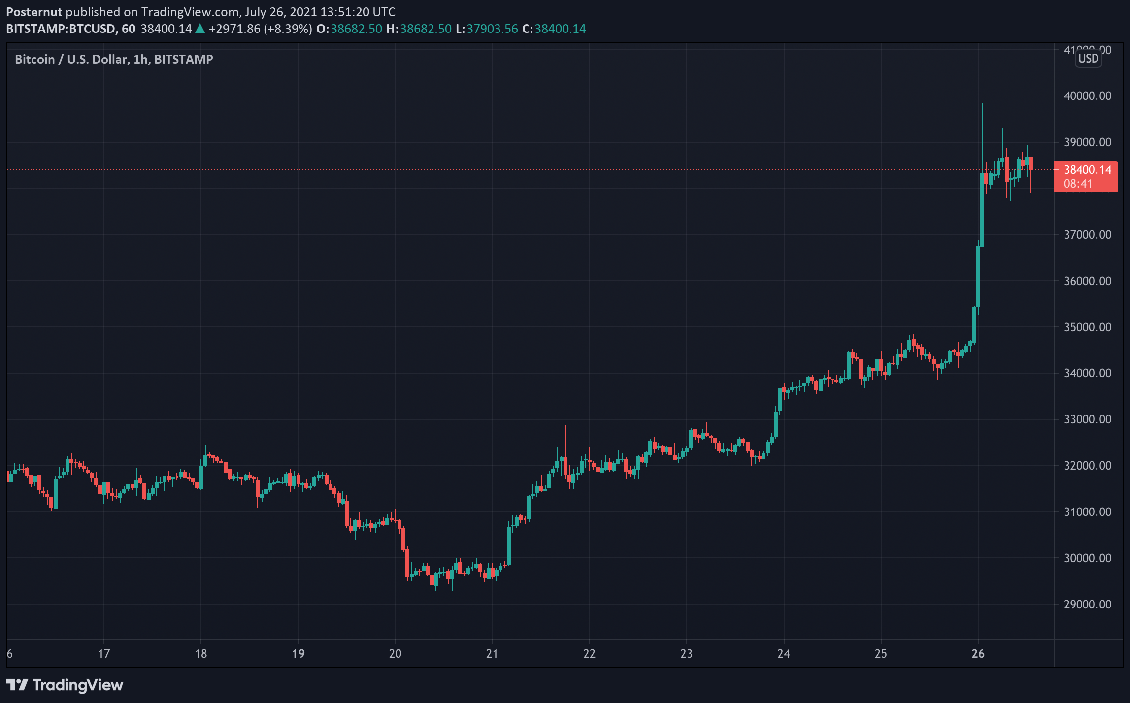 Ground News - Rumor: Coinbase Accused Gary Gensler of Market Manipulation