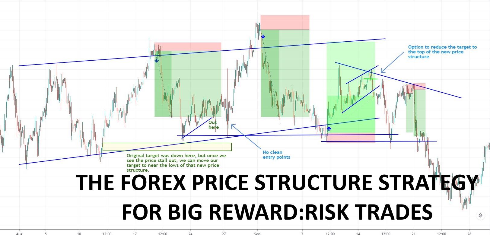 What is Market Structure in Trading? | Forex Market Structure Trading Explained