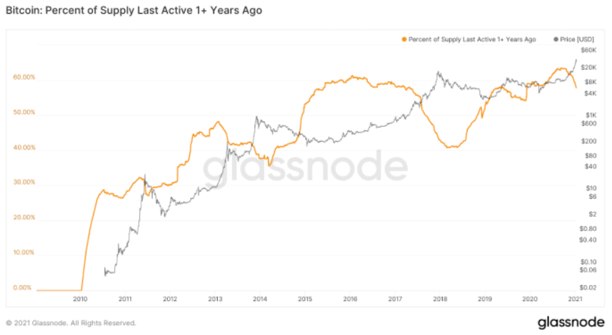 Bitcoin's Price History