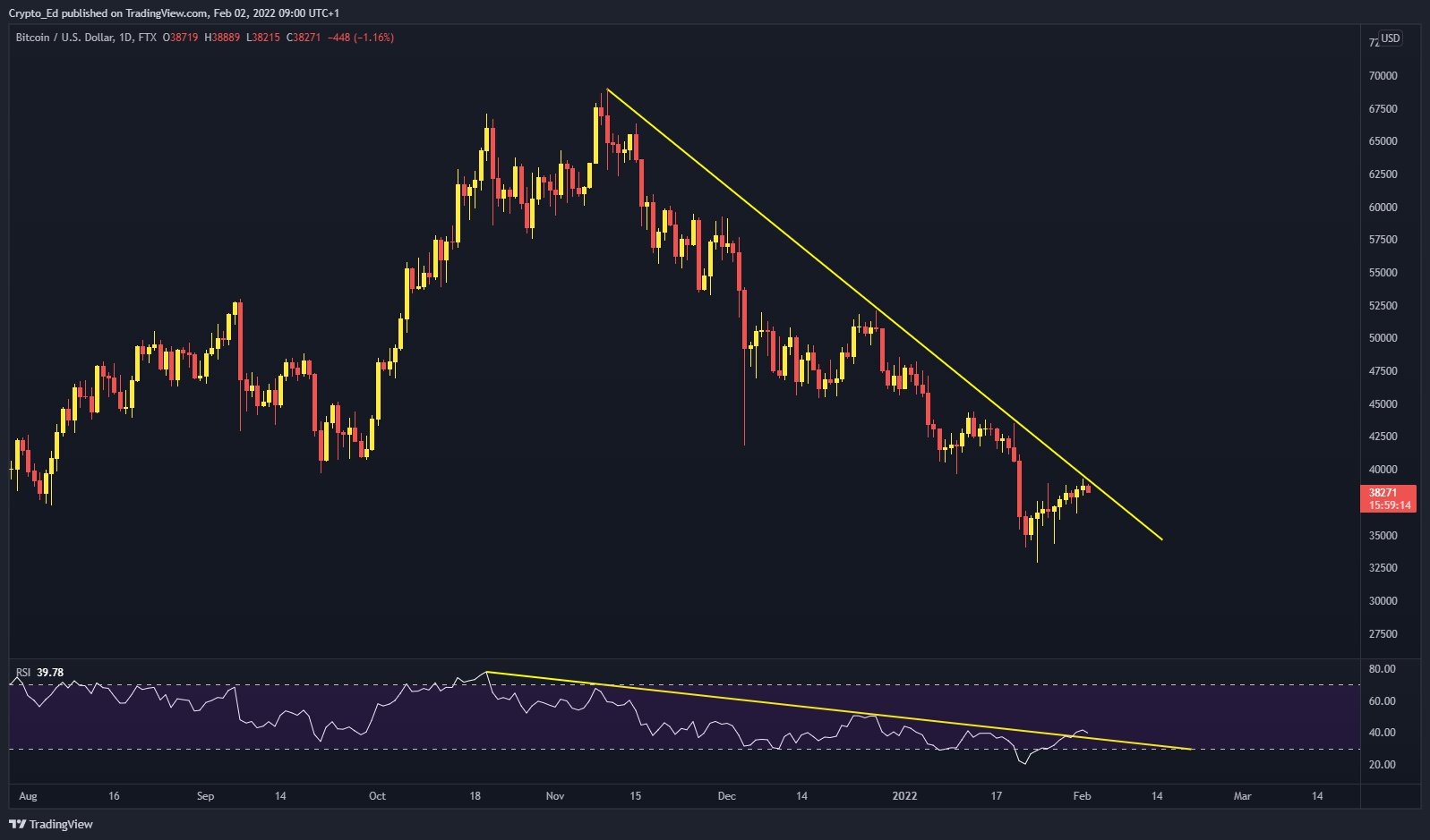 What is RSI: How To Trade Bitcoin With The RSI Indicator - Phemex Academy