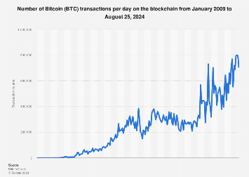 Bitcoin Daily On-Chain Transaction Volume - Sanbase Charts