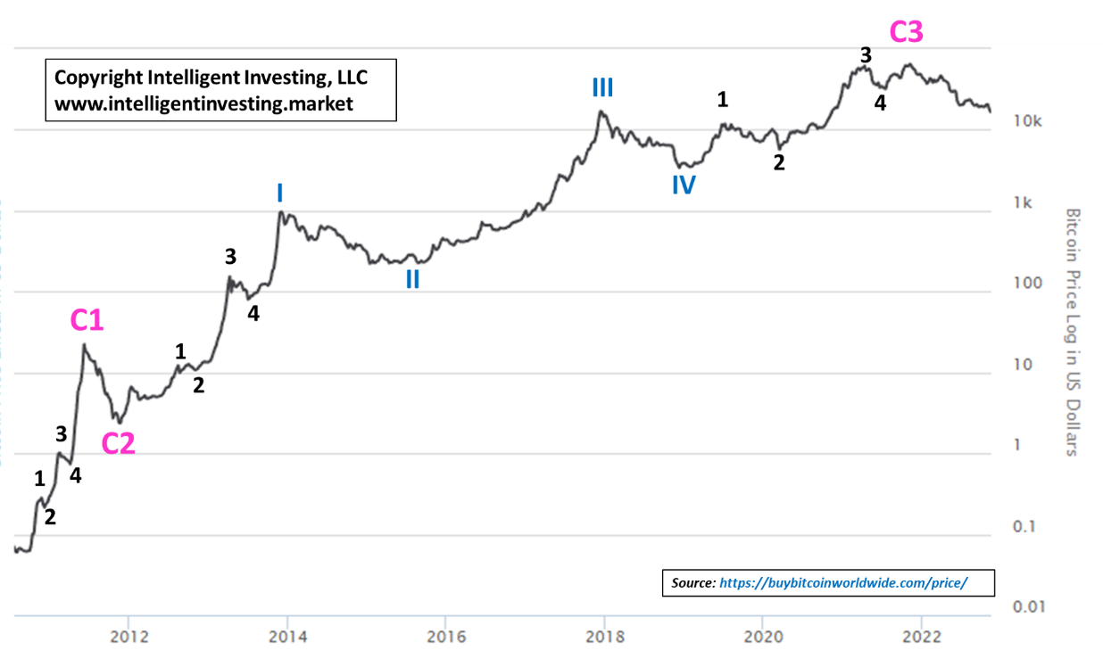 Bitcoin to US Dollar Exchange Rate Chart | Xe