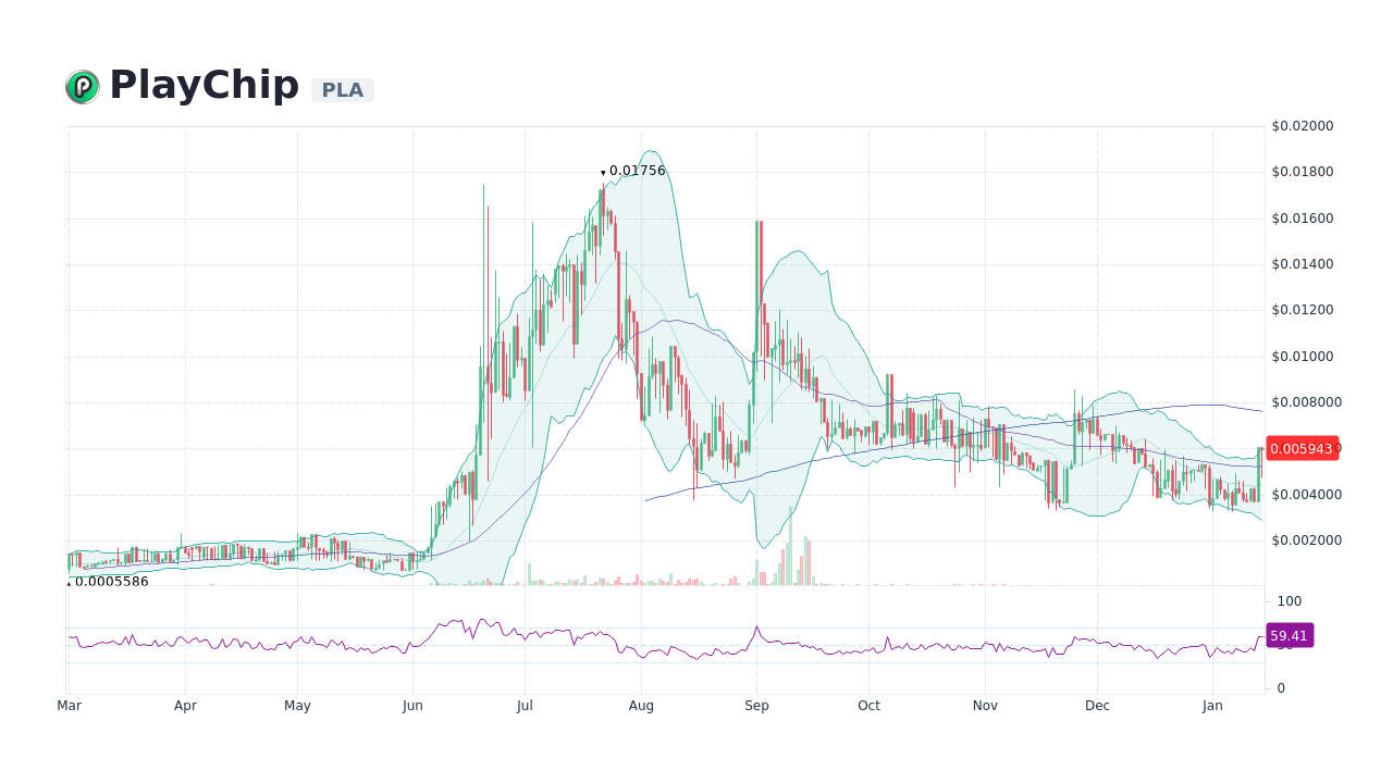 PlayChip price today, PLA to USD live price, marketcap and chart | CoinMarketCap