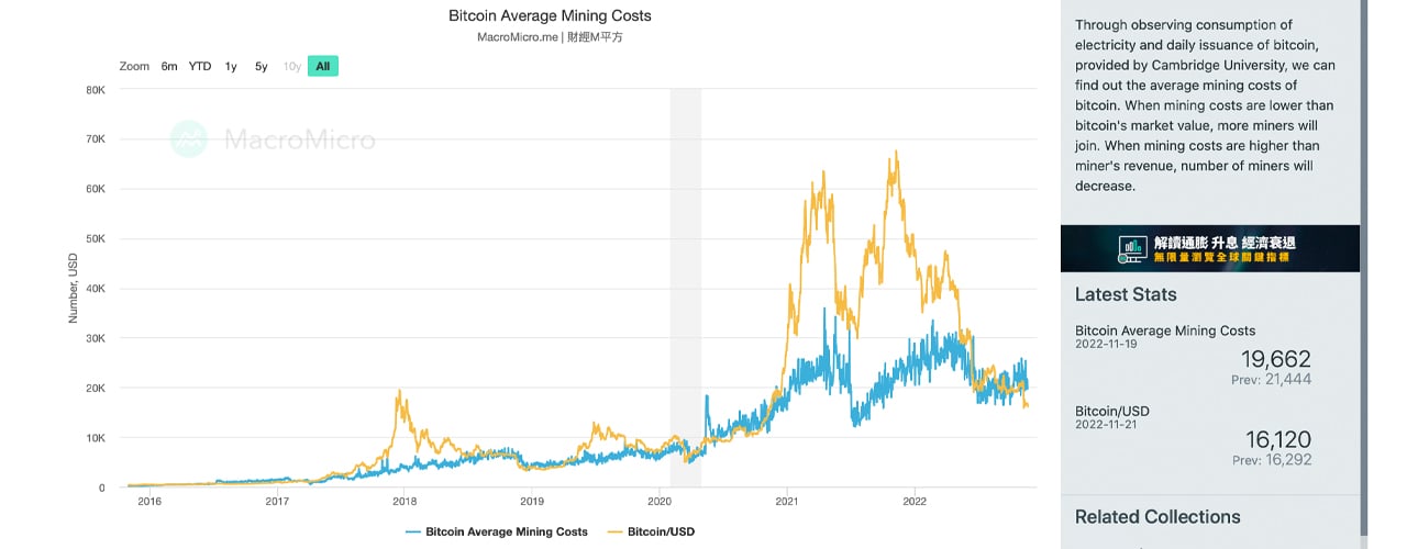 Bitcoin miners will struggle to survive next ‘halving’ | Fortune