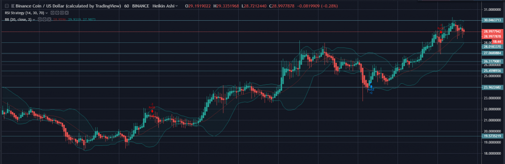 BNB Price Prediction A Good Bull Run Investment?