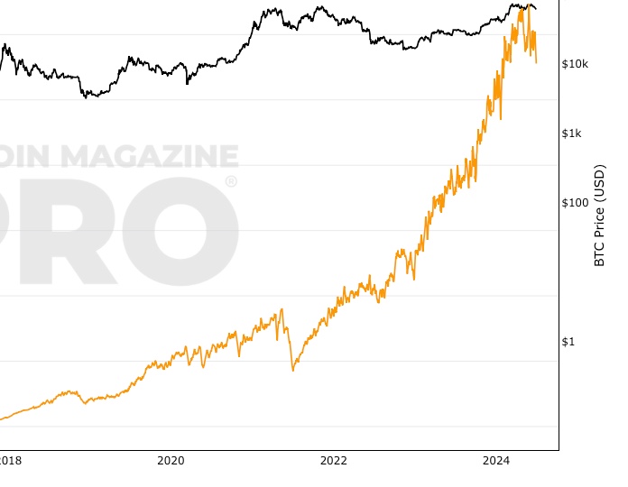 Bitcoin hashrate history - The BTC Times