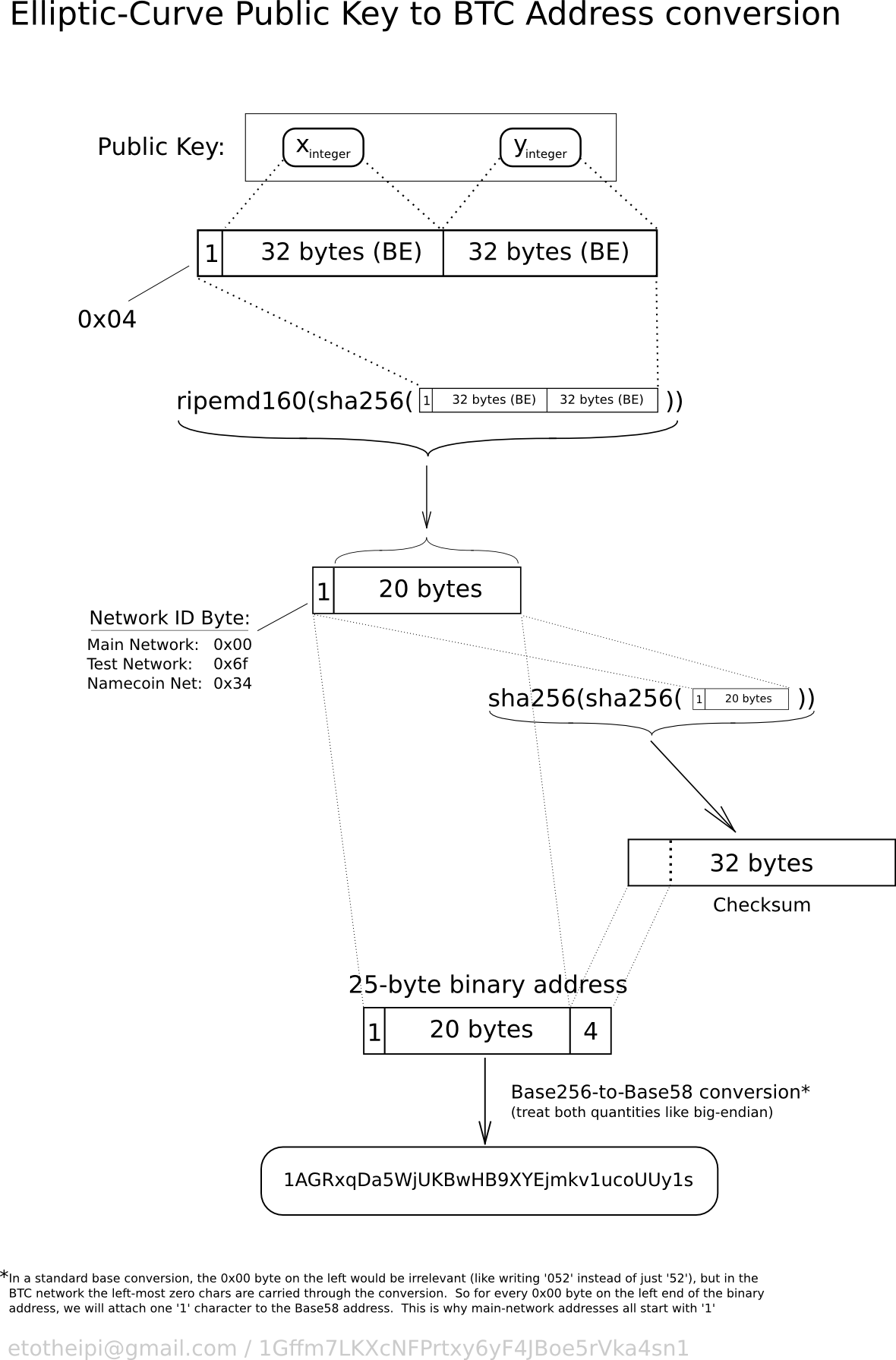 Technical background of version 1 Bitcoin addresses - Bitcoin Wiki