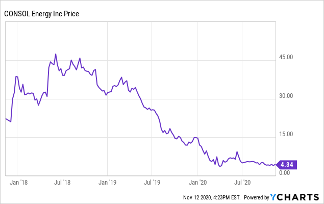 CEIX - Consol Energy Stock Price - coinmag.fun