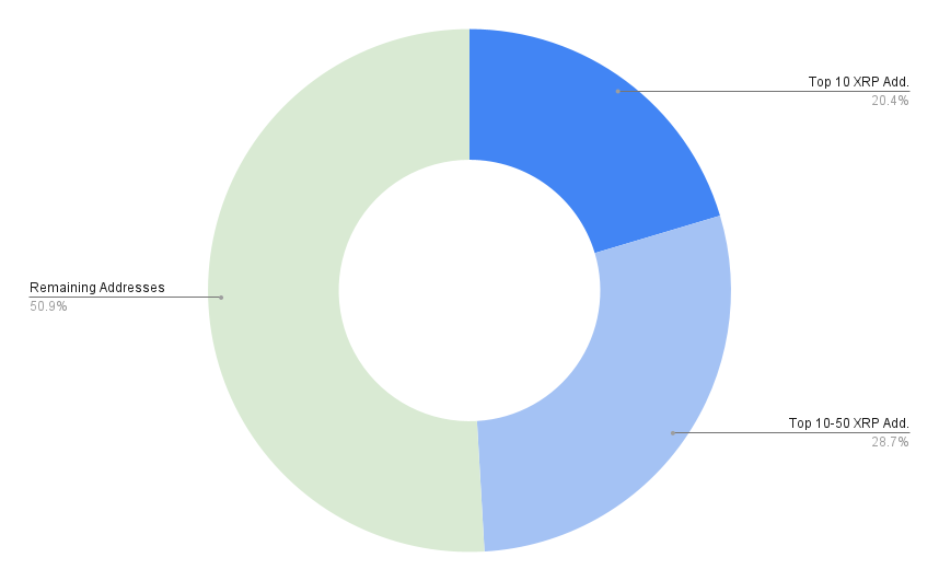 Investors Holding above 11K, 69K and 6M XRP Are Top 5%, 1% and % of XRP Rich List