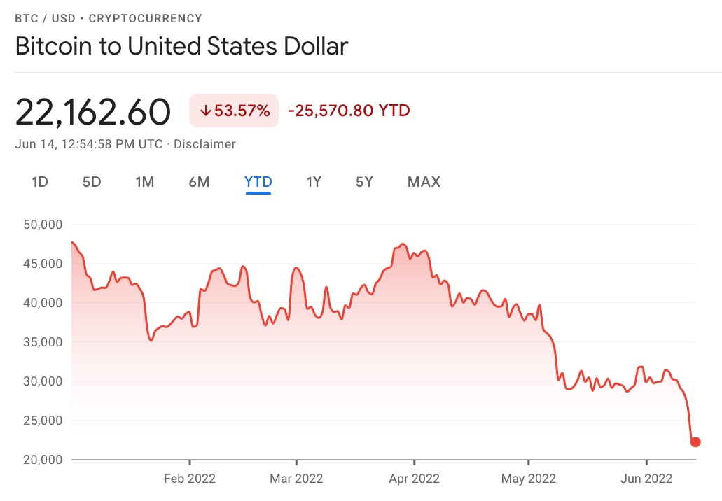 Bitcoin's Price History