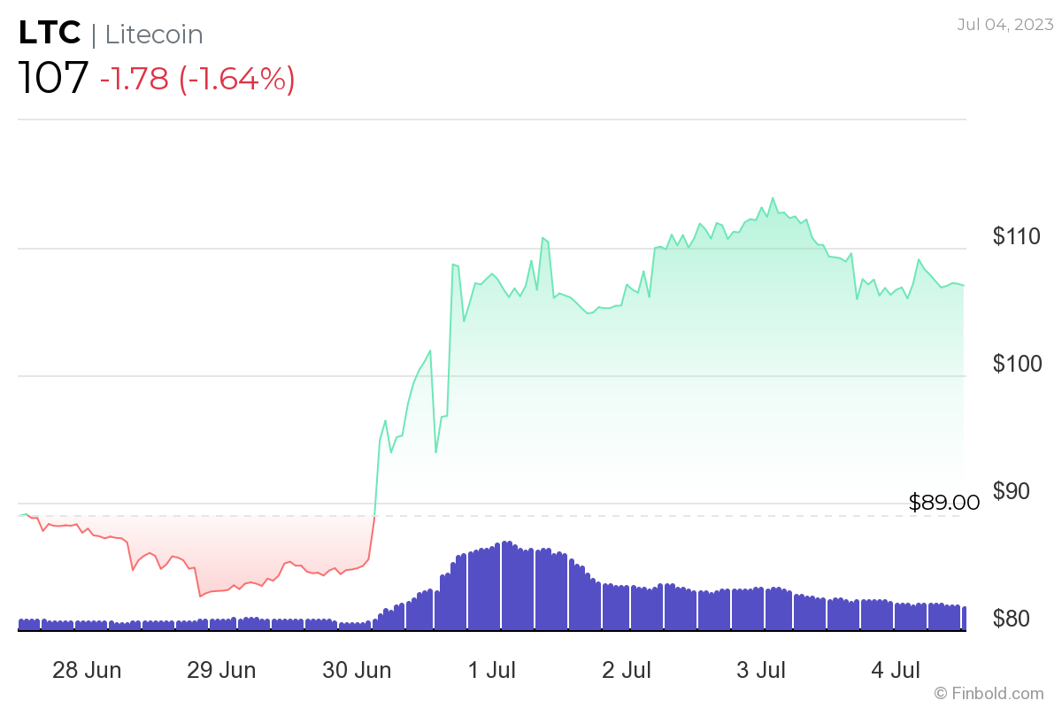 Litecoin Price | LTC Price Index and Live Chart - CoinDesk