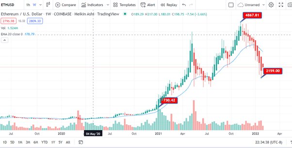 Can Ethereum Hit $,? An In-depth Analysis. - InvestingHaven